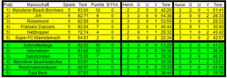 Tabelle Vorrunden